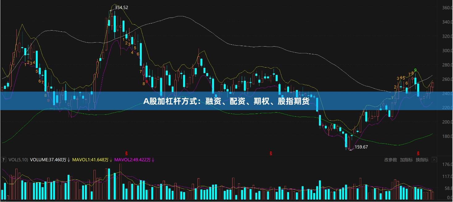 A股加杠杆方式:融资、配资、期权、股指期货